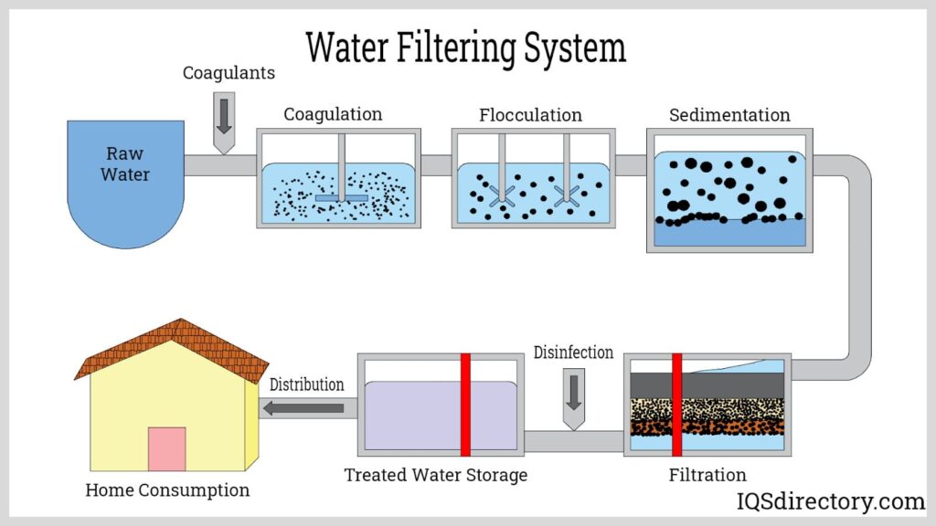 Water Filtration